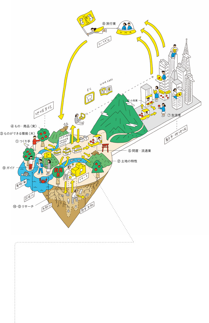 地域文化とは何か？