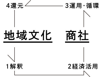 地域文化商社のコンセプト