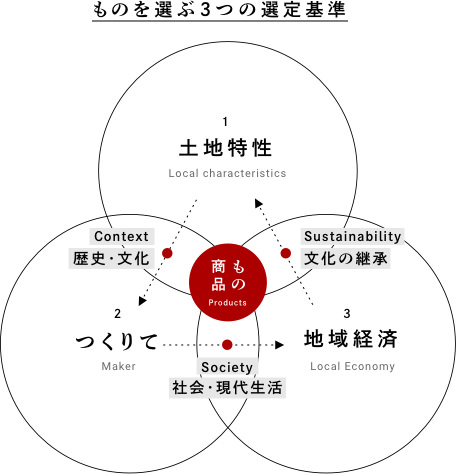 「もの」の選定基準
